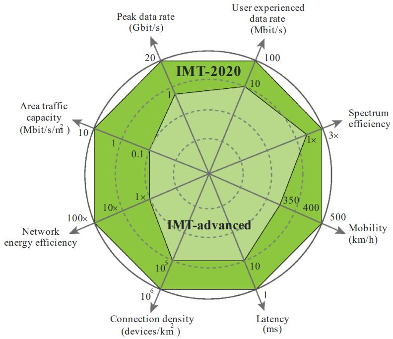 47 Kuva 5.4 5G-teknologian avainparametrit verrattuna 4G:n vastaaviin arvoihin International telecommunication union 2015) Kuvasta 5.