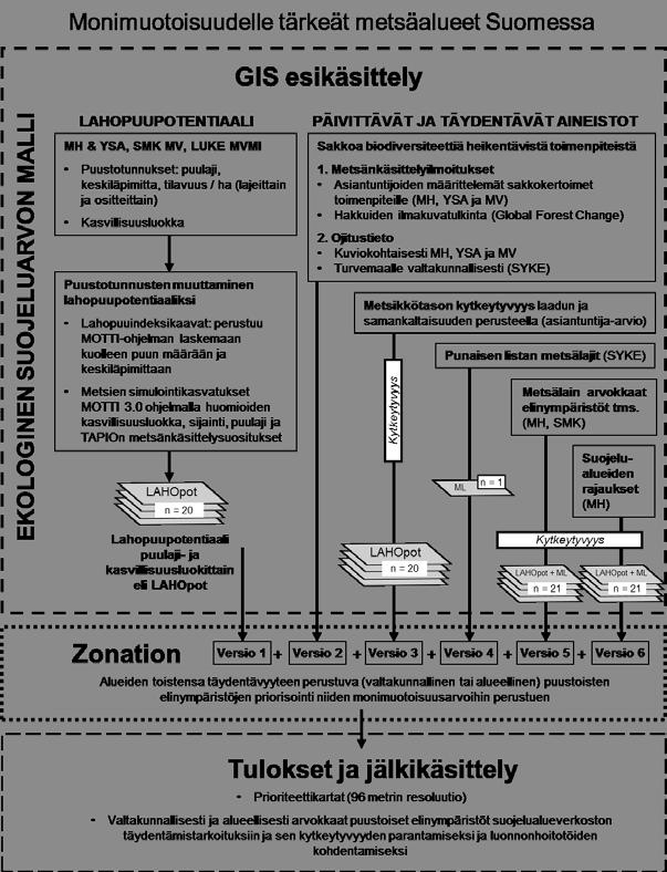 Kuva 3. Monimuotoisuudelle tärkeiden metsien tunnistamiseen tähtäävien Zonation-analyysien toteutuskaavio, joka sisältää ekologisen suojeluarvon mallin.
