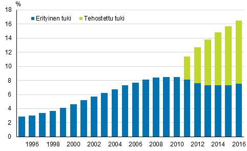 Kuva 3. Tehostettua ja erityistä tukea saaneiden peruskoululaisten osuus kaikista peruskoululaisista vuosina 1995 2016. (Suomen virallinen tilasto, 2017.