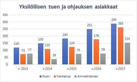 10-18 -vuotiaiden nuorten ja heidän vanhempiensa tukeminen, voimavarojen vahvistaminen, perheiden toimintakyvyn edistäminen Linkki-toiminnan yksilöllisen tuen ja ohjaus asiakasmäärä kasvoi vuonna