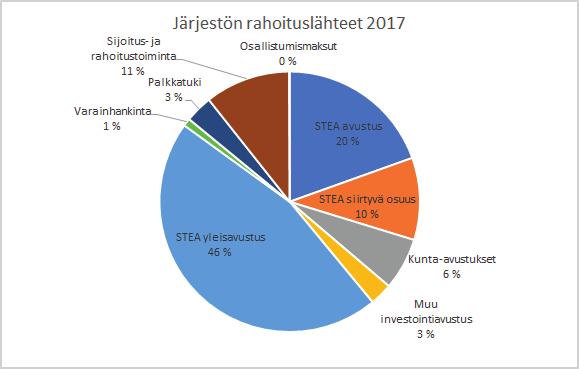 rahoitetaan järjestön lainanhoitokuluja. Pankkilainan lyhennykseen yhdistys on sopinut vuoden mittaisesta lyhennysvapaasta alkaen elokuusta 2017.
