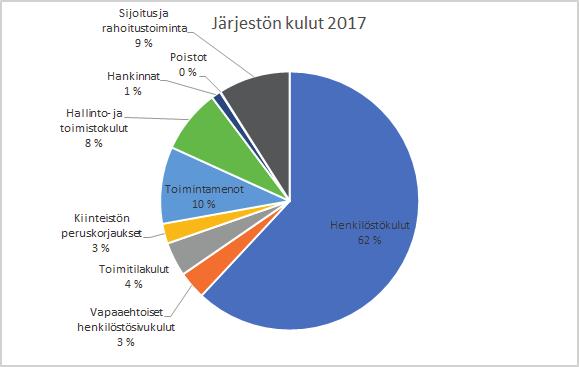 Osa lainasta (220 000 ) otettiin kiinteäkorkoisena lainana 10 vuoden ajaksi ja osa (65 000 ) sidottiin markkinakorkoiseen 12 kk:n euriboriin.