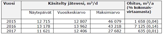 JÄTEVEDEN VUOSIRAPORTTI Imatran Meltolan jätevedenpuhdistamo on kasilinjainen rinnakkaissaostuslaitos, jossa käsitellään Imatran kaupungin jätevesien lisäksi Lappeenrannan kaupungin Korvenkylän,