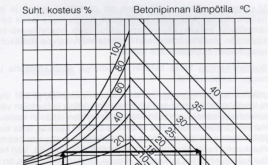 11 Olosuhteiden huomioon ottaminen Veden haihtumisen nopeutta ja haihtuvan veden määrää