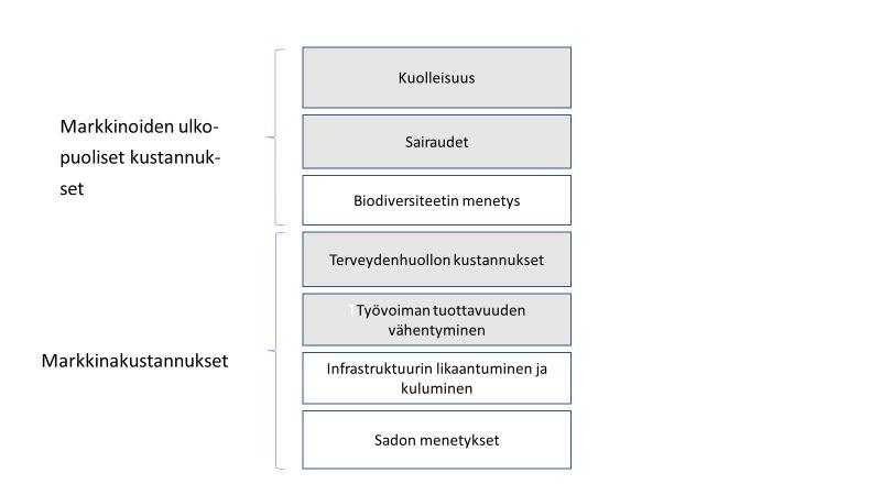 2.4 Ilmansaasteiden terveysvaikutusten rahallinen arvottaminen Ilmansaasteiden aiheuttamat moninaiset haitat aiheuttavat myös rahallisia kustannuksia ihmisille ja yhteiskunnalle.