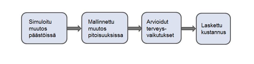 3. KIRJALLISUUSKATSAUS HAITTAKUSTAN- NUSARVIOISTA Tässä hankkeessa tehtiin kirjallisuuskatsaus erilaisiin yleisesti käytössä oleviin haittakustannusten menetelmiin ja lähestymistapoihin.