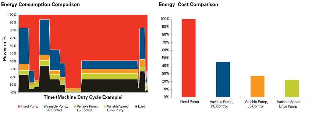 8 Kuva 4. Pumppuohjauksen energiankulutus verrattuna muunlaisiin järjestelmiin [11, s. 2]. Pienempien öljytilavuuksien vuoksi pumppuohjaukset ovat myös saasteettomampia.