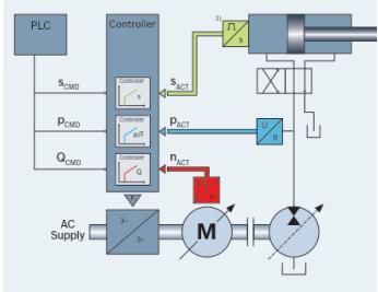 6 Kuva 3. Avoimen (vasen) [9, s. 36] ja suljetun (oikea) pumppuohjatun järjestelmän toimintaperiaatteiden mukaiset hydrauliikkakaaviot.
