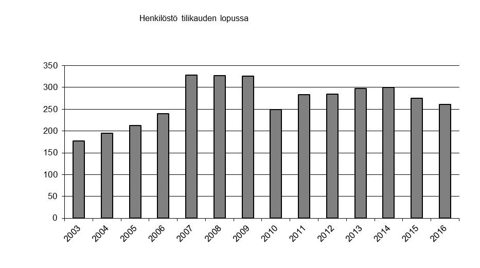 Henkilöstön määrä väheni hiukan edellistilikauden päättymisestä Lomautukset huomioon ottaen Kesla-konsernin palveluksessa oli tilikauden 2016 aikana keskimäärin 261 henkilöä.