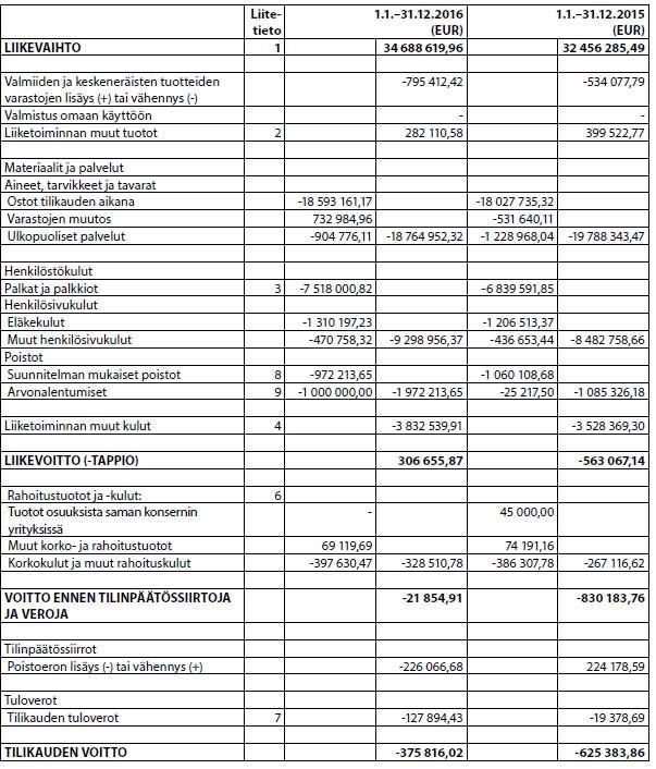 Emoyhtiön tilinpäätös 2016 (FAS) tuloslaskelma Konsernin kasvu tuli lähes kokonaan emoyhtiön kautta Ilomantsin materiaalien ja henkilöstön siirtyminen emolle 1.7.