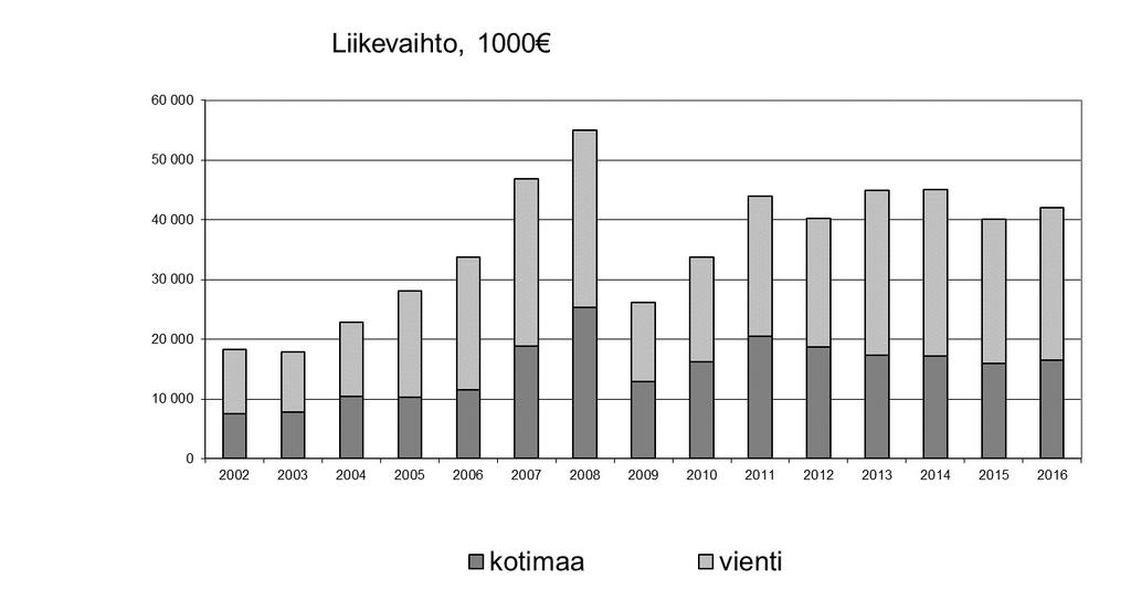 Konsernin liikevaihtokehitys 2002-2016: lievää kasvua edellisvuodesta 1000 2016 2015 Suomi 16 439 15 910 Euroopan Unioni 13 609 14 236 Muu maailma 11 950 9 985 YHTEENSÄ 41 998 40 131