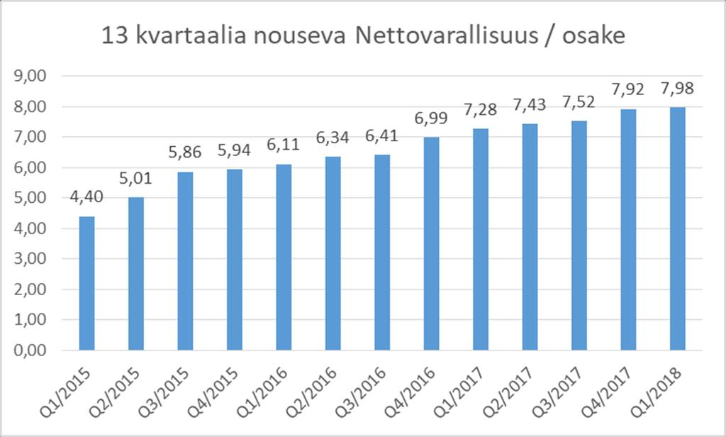 Osakekohtainen nettovarallisuus kasvoi Osakekohtainen nettovarallisuus muutokset Q2:lla - Toukokuussa