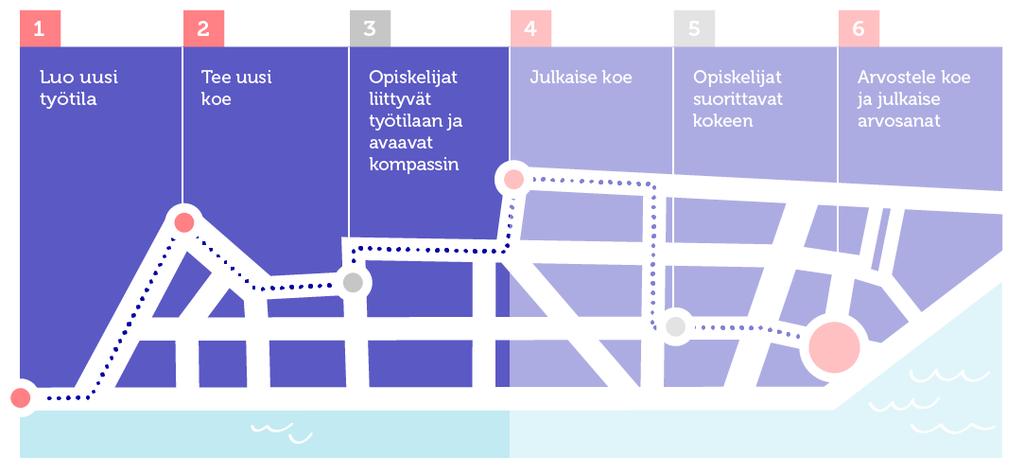 Kompassin käyttöönotto ja kokeen luominen Opettaja Kompassi-digikokeiden julkaisua varten sinun tulee luoda Sanoma Pron oppimisympäristöön oma työtila kurssiryhmän nimellä.