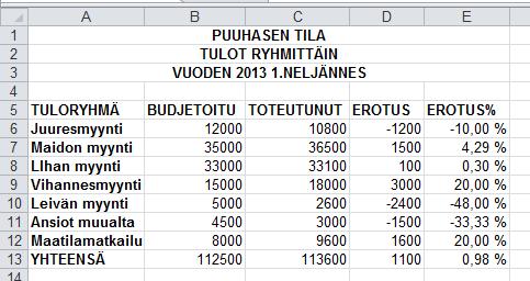 Alla olevissa taulukoissa on kaikki luvut jo valmiina, mutta kuhunkin taulukkoon tulee sarakkeisiin Erotus ja Erotus% kaavat, niihin ei kirjoiteta lukuja sellaisenaan.