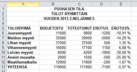 Ja yhteenveto-taulukossa kaikkiin sarakkeisiin tulee kaavat, niihin lasketaan luvut yhteen vuosineljännesten taulukoista.