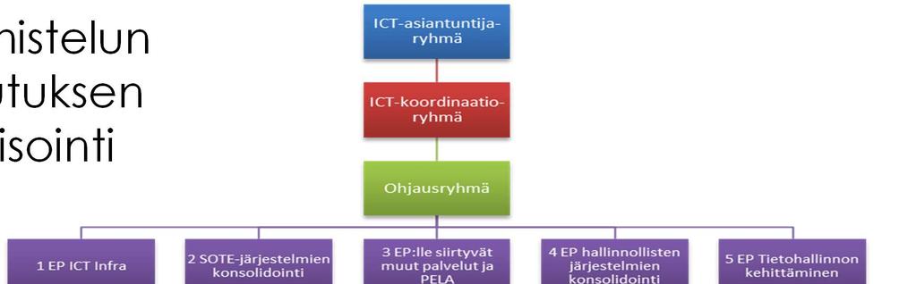 ICT-valmistelun ja toteutuksen organisointi Kullekin pääprojektille