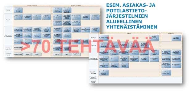 Maakuntien viitearkkitehtuurityö (VM) 2018- APTJ-Tehtäväverkkojen pilotointi ja täydentävä ohjeistus SIIKA-projekti 4/2018-10/2018 Onnistuva Suomi tehdään