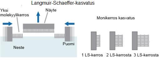 20 Kuva 15. LS-kalvon kasvatuksen kuva ja esimerkit monikerroksista LS-kalvoista. Mmuokattu lähteestä [24]. Langmuir-kalvon siirtymistä substraatille voidaan arvioida siirtosuhteen avulla.