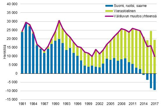 Väestö 2018 Väestörakenne 2017 Äidinkielenään kotimaisia kieliä puhuvien määrän väheneminen kiihtyi Tilastokeskuksen väestörakennetilaston mukaan Suomen virallinen väkiluku oli vuoden 2017 lopussa 5