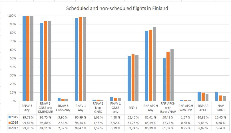 3.4 Lentoyhtiöiden PBN suorituskyky Euroopan