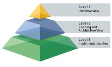 Yksityiskohtaisemmin eri tasoihin ja kehityskohteisiin voi tutustua osoitteissa: Level 1: https://www.atmmasterplan.eu/exec/overview Level 2: https://www.atmmasterplan.eu/rnd/rd-dashboard Level 3: https://www.