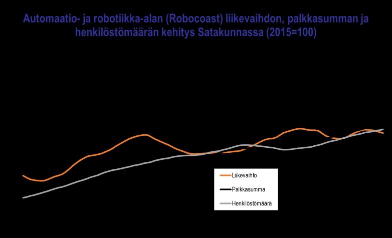 2010-2017 57,2 % Palkkasumman kasvu 2010-2017 61,4 % 23.10.2018 Toimialat keskimäärin 0,4 % Teollisuus keskimäärin -9,1 % Toimialat keskimäärin 9,6 % Teollisuus keskimäärin 0,0 % HUOM!