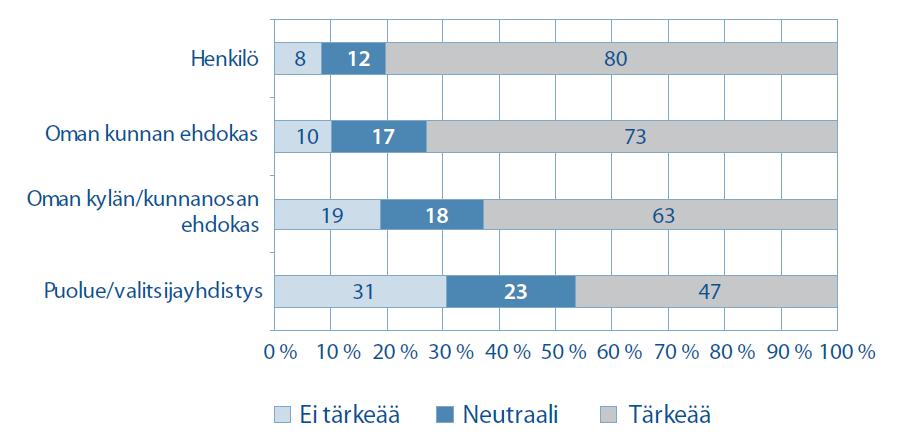 Kainuun kuntalaiskysely 2009: Kainuulaisten mielipiteet äänestyspäätökseen vaikuttavien tekijöiden tärkeydestä maakuntavaaleissa. Eri tekijöitä tärkeänä pitävät, %: 1. Henkilö (80%) 2.