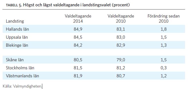 Ruotsi: Äänestysaktiivisuus viimeisimmissä maakäräjävaaleissa syksyllä 2014 Vuoden 2014 maakäräjävaaleissa äänestysaktiivisuus vaihteli eri alueiden välillä vain vähän