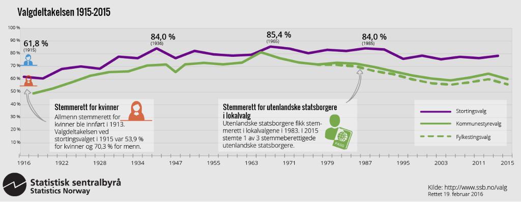 Norja: Äänestysaktiivisuus vaaleissa 2000-luvulla Kuntavaalit (Kommunevalg): 2003: 59,3 % 2007: 61,2 % 2011: 64,2 % 2015: 60,0 % Aluekuntavaalit (Fylkeskommunevalg): 2003: 55,6 %