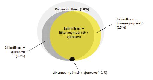 Liikennekasvatus ja viestintä Liikennekasvatuksella pyritään vaikuttamaan ihmisten käyttäytymiseen ja valintoihin liikenneturvallisuutta parantavasti.