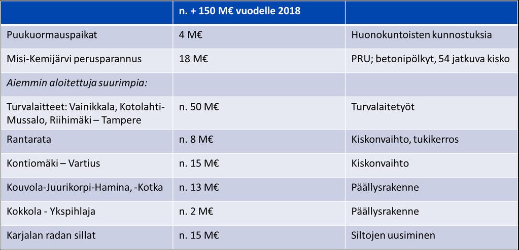 uusimisia ja kiskonvaihtoja Siltakohteita ja siltojen