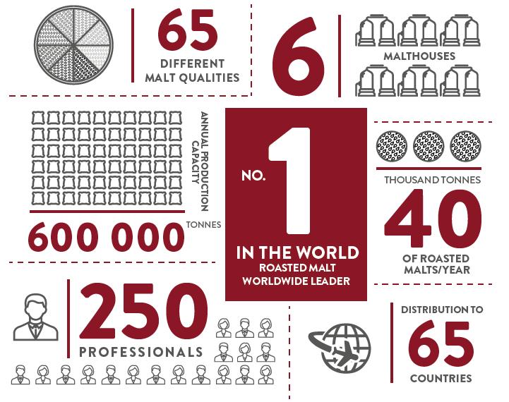 MALTING LOCAL BARLEY SERVING GLOBAL CUSTOMERS KEY MARKETS: