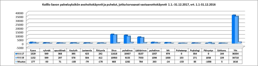 Palvelualuekertomus Numero 19 (28) n hallinto, vastuuhenkilö: palveluyksikön johtaja Esa Häkli Kokonaisuutena arvioiden palvelutuotanto toteutui lähes suunnitellusti.