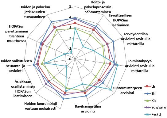 Hoidon ja palvelun suunnittelu