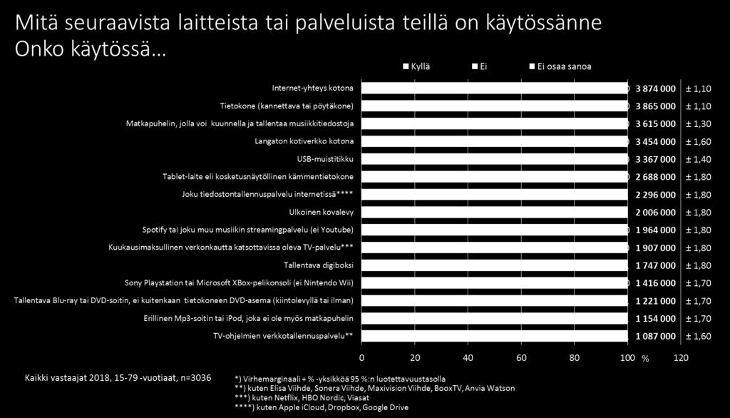 Laitekanta ja palveluiden käyttäminen Kyselyn ensimmäinen osa selvitti suomalaisten laitekantaa ja palveluiden käyttöä (Kuva 1).