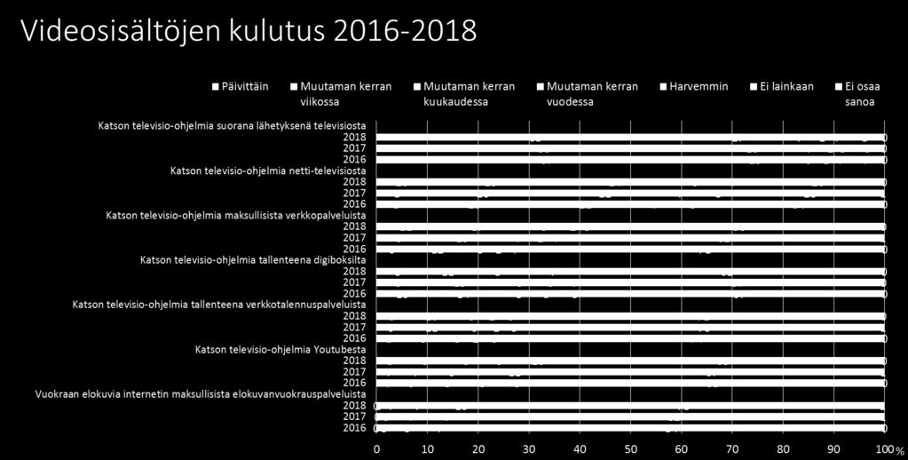 Kuva 3. Videosisältöjen kuluttamisen tavat Suomessa.