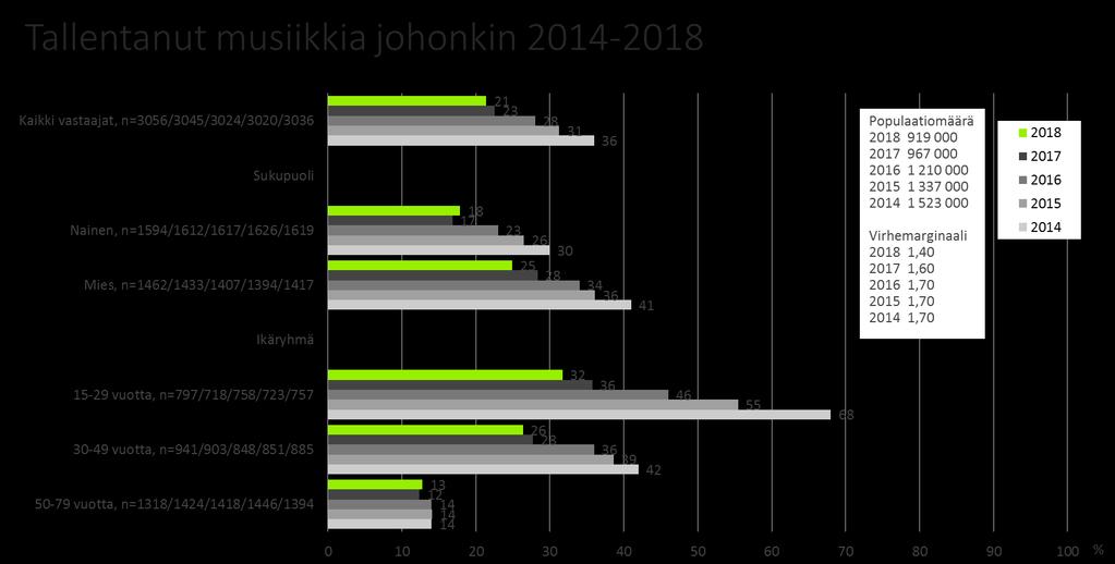 Kaikkiaan 21 % kaikista 15-79-vuotiaista vastaajista (n=3036) kertoi tallentaneensa musiikkia jollekin digitaaliselle laitteelle tai tallennusalustalle viimeisen 12 kk:n aikana.