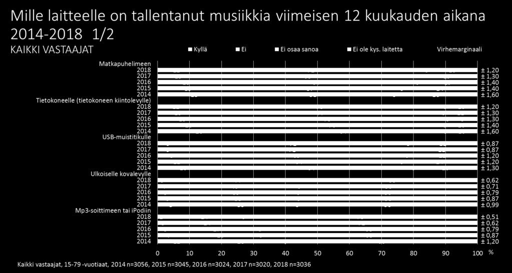 Kun tarkastellaan 15-79-vuotiaita suomalaisia yleisesti, niin yleisimmät musiikintallennusalustat ovat matkapuhelin (12 % vastaajista on kopioinut musiikkia matkapuhelimeen viimeisen 12 kk aikana) ja