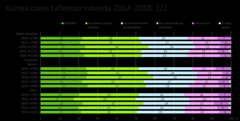 Kuva 9. Videon tallentamisen useus 2014-2018. Videoaineistoa ed.