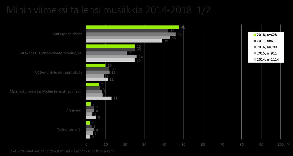 Viimeinen tallennuskerta: tallennuskohde, lähteet sekä kopioitujen tiedostojen määrä Vastaajilta kysyttiin viimeisimmästä tallennuskerrasta erikseen musiikin ja videon osalta: mille laitteelle tai