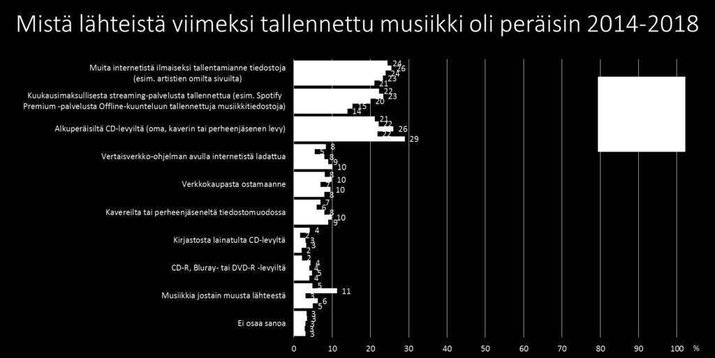 Videosisältöjen kopioinnissa selvästi yleisin alkuperäislähde oli televisiolähetyksistä tehdyt tallenteet (Kuva 13.).