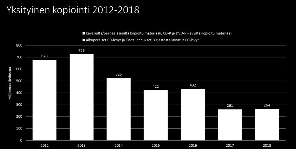 Kopioinnin kokonaismäärä Tutkimuksen keskeinen kysymys on, kuinka paljon yksityistä kopiointia tapahtuu.