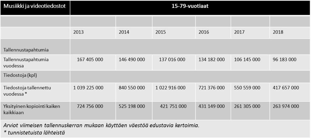 Videotiedostot 2013 2014 2015 2016 2017 2018 Tiedostoja (kpl) Videotiedostoja televisiosta Kavereilta/ perheenjäseniltä Yksityinen kopiointi kaiken kaikkiaan 381 981 000 282 591 000 285 433 000 296