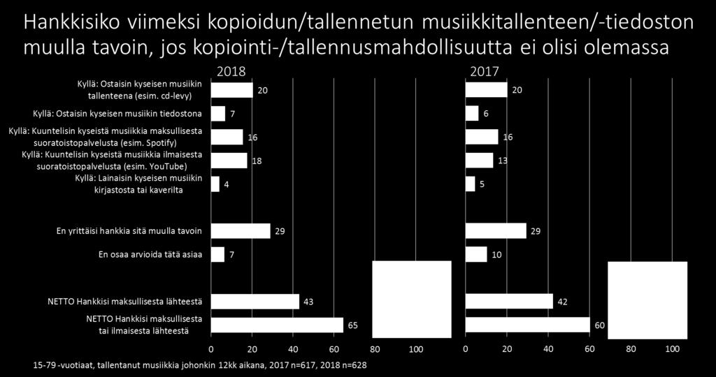 Kuva 15. Hankkisiko musiikkiaineiston muualta, jos kopiointimahdollisuutta ei olisi. Yksityinen kopiointi -tutkimus 2018. Taloustutkimus.