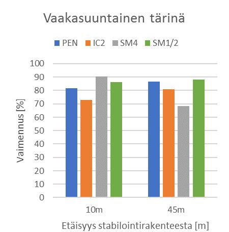 Tärinämittaustulokset Tulosten perusteella vaakasuuntainen tärinä vaimeni sekä