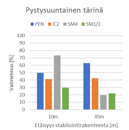 80 % kaikkien matkustajajunatyyppien perusteella laskettuna Pystysuuntaan