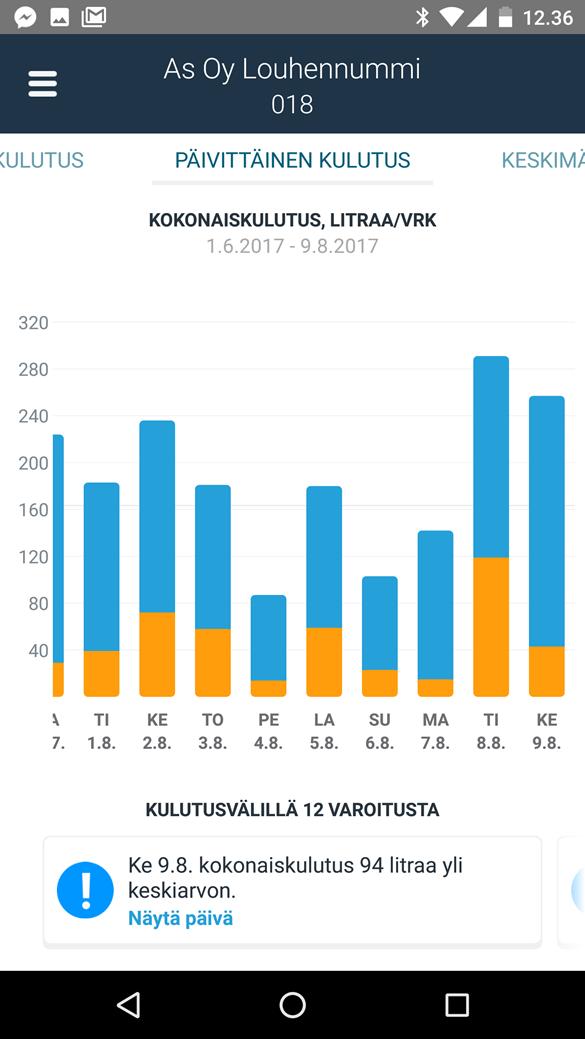 VertoMobile Suomen ensimmäinen vedensäästösovellus Seuraa huoneiston vedenkulutusta