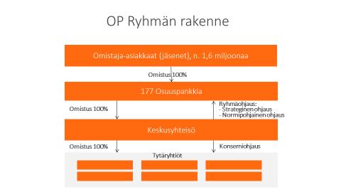 3 (25) Luotettavaan hallintoon kuuluu, että ryhmässä kokonaisuutena ja sen yhteisöissä on dokumentoitu organisaatiorakenne, jossa valta-, vastuu- ja raportointisuhteet ovat selkeät, hallintoelimet