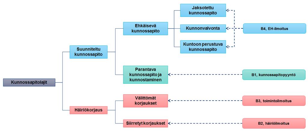 Kunnossapitojärjestelmä ja käyttövarmuusdatan hallinta Kaikki käyttövarmuustieto tallennetaan SAP-ilmoitukselle, hyödyntäen koodattua muotoa: Aikatiedot ongelmasta/viasta Häiriön prioriteetti