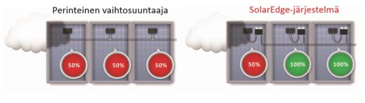 Kuva 15: paneelin taakse liitettävä älymoduuli eli tehostaja. (Solaredge 217) Kuva 16: Yksinkertaistettu toimintaperiaate.